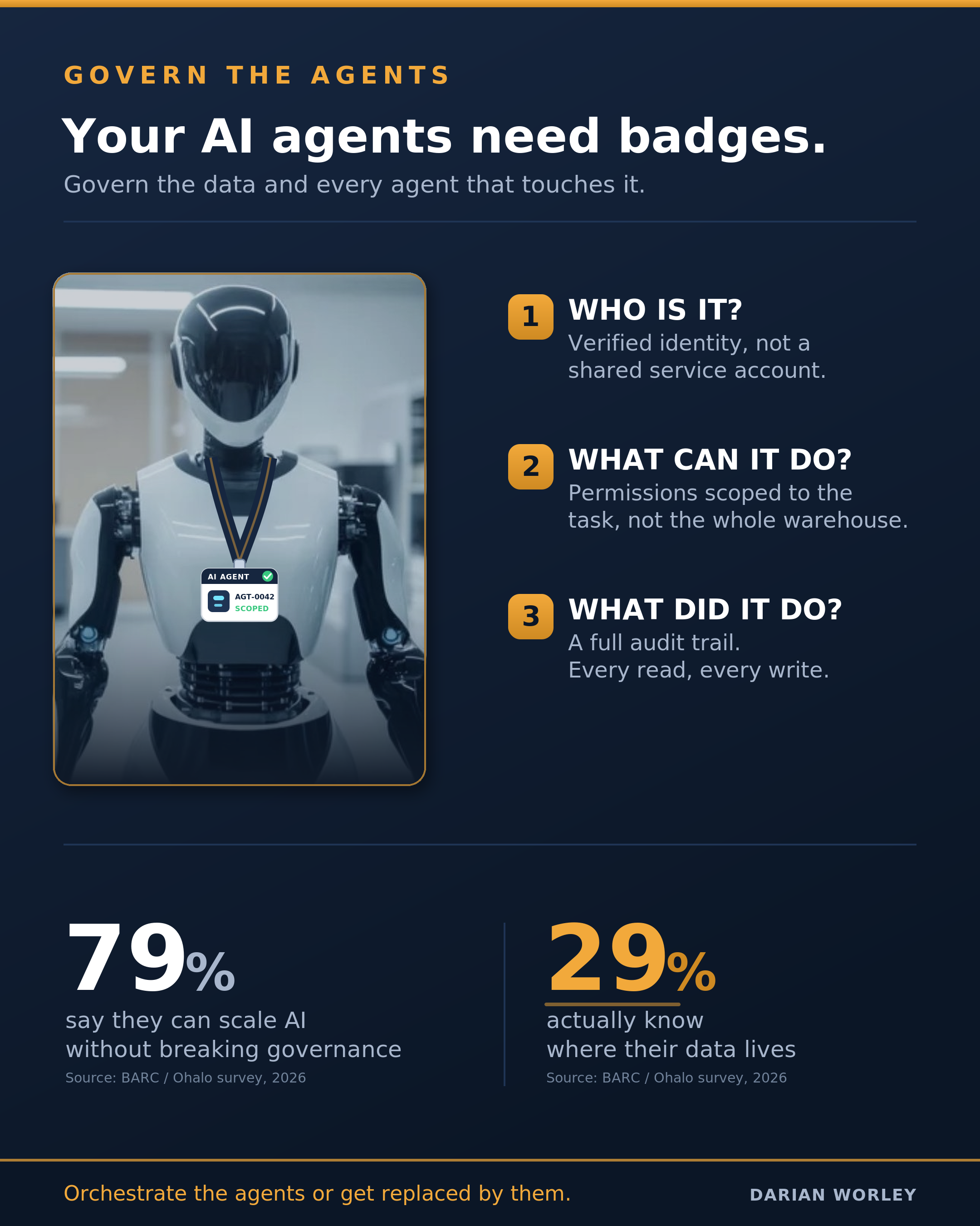 Govern the agents: an AI agent wearing an AI AGENT ID badge on a lanyard, beside the three day-one questions (who is it, what can it do, what did it do) and the BARC stats 79% and 29%.