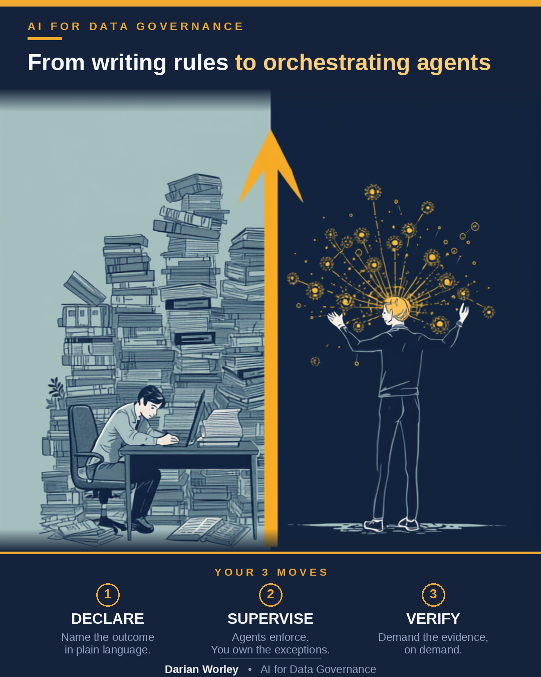 From writing rules to orchestrating agents: a data steward buried in stacks of rulebooks on the left, then standing and orchestrating a network of AI agents on the right, with the three moves Declare, Supervise, and Verify.