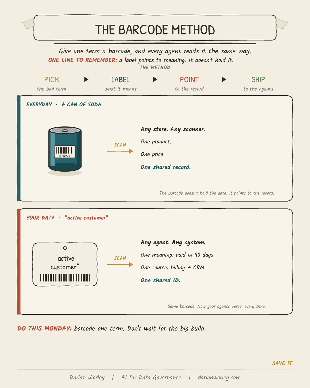 The Barcode Method reference card. Four steps: Pick a term your agents get wrong, Label what it means, Point to the golden record, Ship it to the agents. Two examples side by side: a soda can (scan the barcode and any store gets one product, one price, one record) and the term active customer (scan the label and any agent gets one meaning, paid in 90 days, from one source, billing plus CRM, under one shared ID).